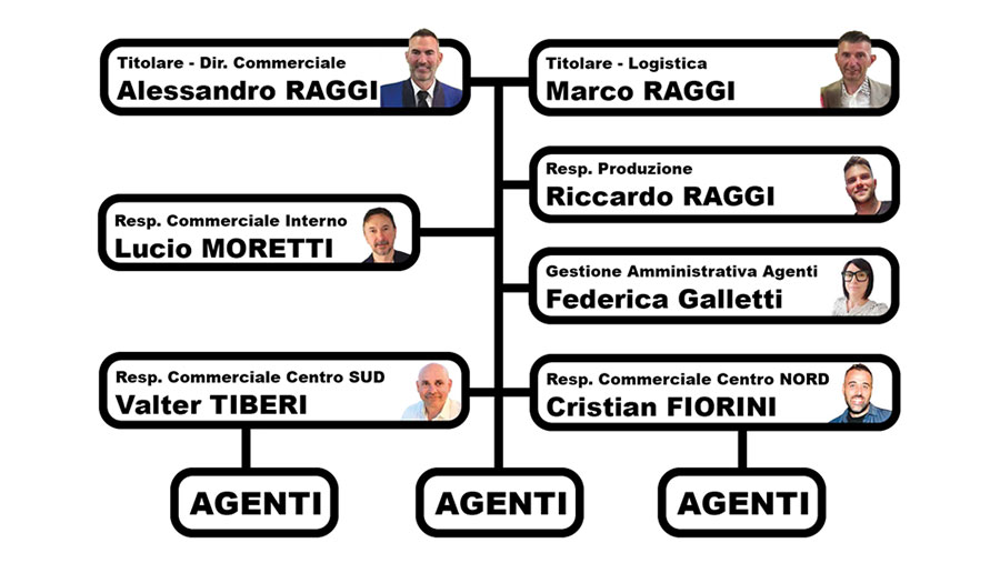 Organigramma